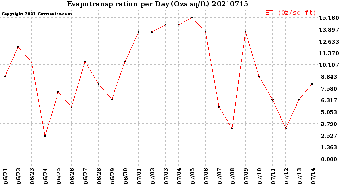 Milwaukee Weather Evapotranspiration<br>per Day (Ozs sq/ft)