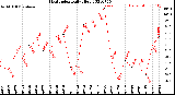 Milwaukee Weather Heat Index<br>Daily High