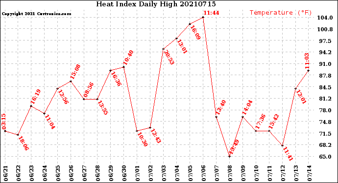 Milwaukee Weather Heat Index<br>Daily High