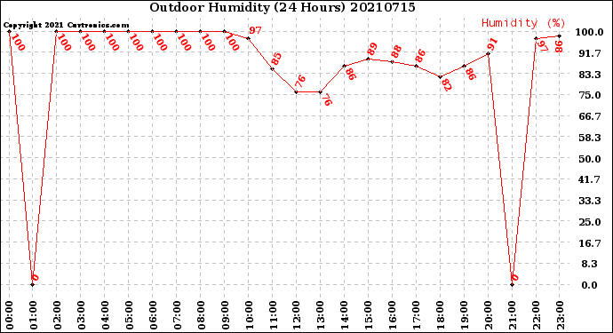Milwaukee Weather Outdoor Humidity<br>(24 Hours)