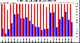 Milwaukee Weather Outdoor Humidity<br>Daily High/Low