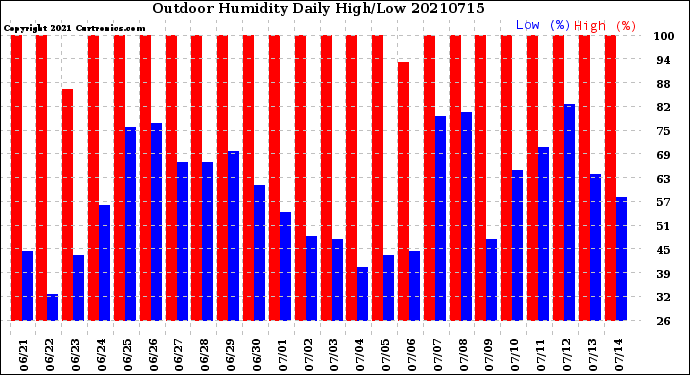 Milwaukee Weather Outdoor Humidity<br>Daily High/Low