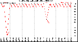 Milwaukee Weather Outdoor Humidity<br>Daily High