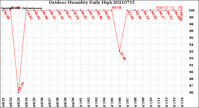 Milwaukee Weather Outdoor Humidity<br>Daily High