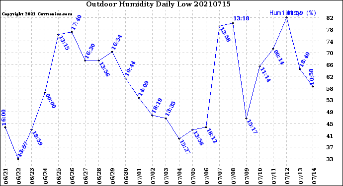 Milwaukee Weather Outdoor Humidity<br>Daily Low