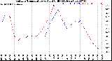 Milwaukee Weather Outdoor Temperature<br>vs Wind Chill<br>(24 Hours)