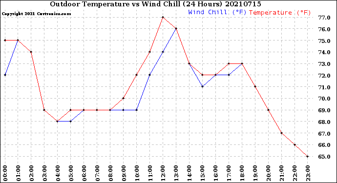 Milwaukee Weather Outdoor Temperature<br>vs Wind Chill<br>(24 Hours)