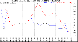 Milwaukee Weather Outdoor Temperature<br>vs Dew Point<br>(24 Hours)