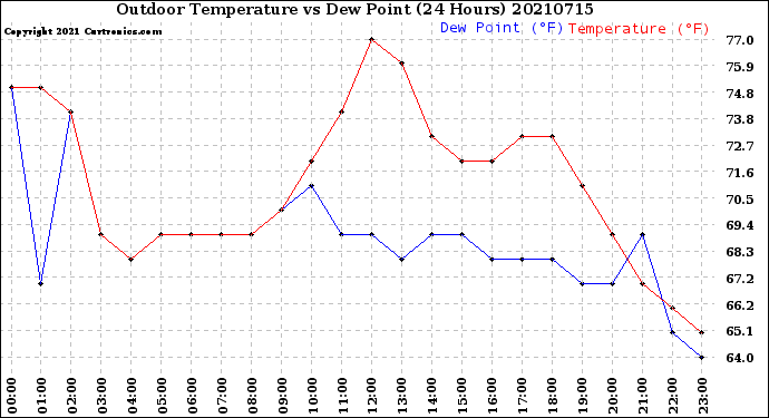 Milwaukee Weather Outdoor Temperature<br>vs Dew Point<br>(24 Hours)