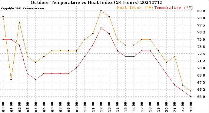 Milwaukee Weather Outdoor Temperature<br>vs Heat Index<br>(24 Hours)