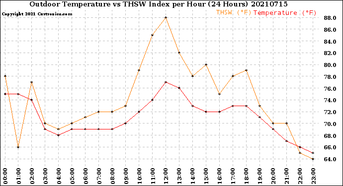Milwaukee Weather Outdoor Temperature<br>vs THSW Index<br>per Hour<br>(24 Hours)