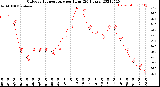 Milwaukee Weather Outdoor Temperature<br>per Hour<br>(24 Hours)