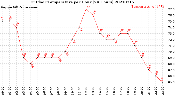 Milwaukee Weather Outdoor Temperature<br>per Hour<br>(24 Hours)