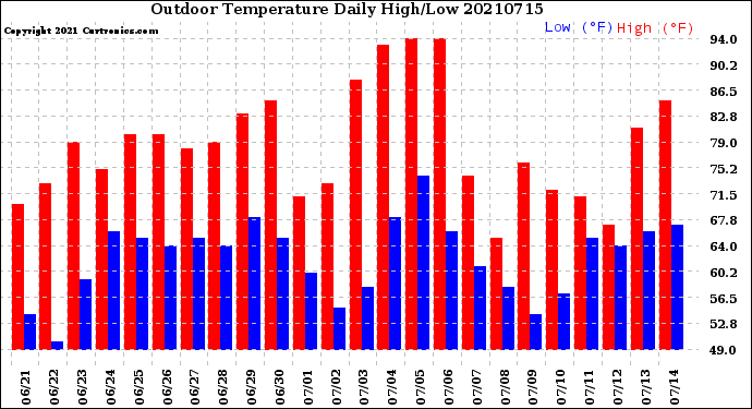 Milwaukee Weather Outdoor Temperature<br>Daily High/Low
