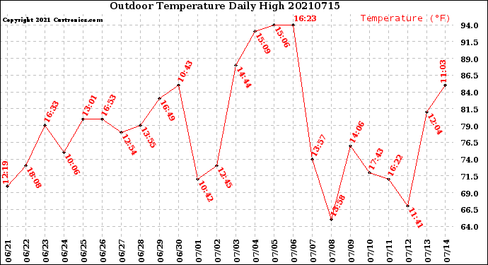 Milwaukee Weather Outdoor Temperature<br>Daily High