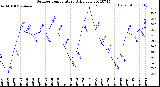 Milwaukee Weather Outdoor Temperature<br>Daily Low