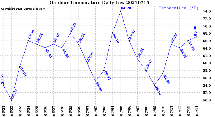 Milwaukee Weather Outdoor Temperature<br>Daily Low