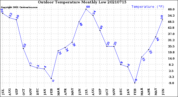 Milwaukee Weather Outdoor Temperature<br>Monthly Low