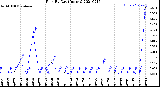 Milwaukee Weather Rain<br>By Day<br>(Inches)