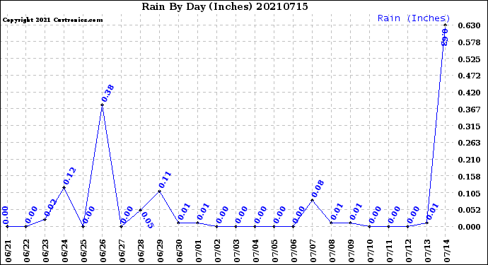 Milwaukee Weather Rain<br>By Day<br>(Inches)