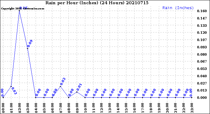 Milwaukee Weather Rain<br>per Hour<br>(Inches)<br>(24 Hours)