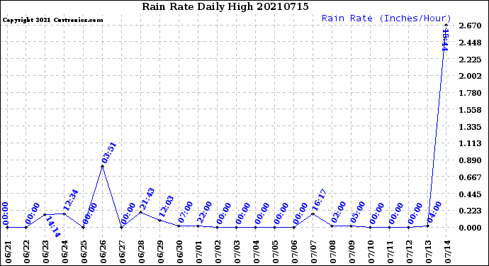 Milwaukee Weather Rain Rate<br>Daily High
