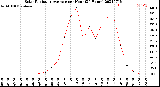 Milwaukee Weather Solar Radiation Average<br>per Hour<br>(24 Hours)