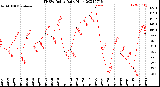 Milwaukee Weather THSW Index<br>Daily High