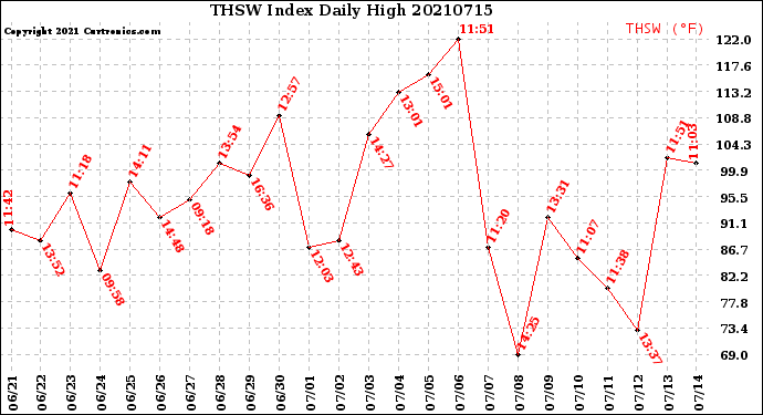 Milwaukee Weather THSW Index<br>Daily High