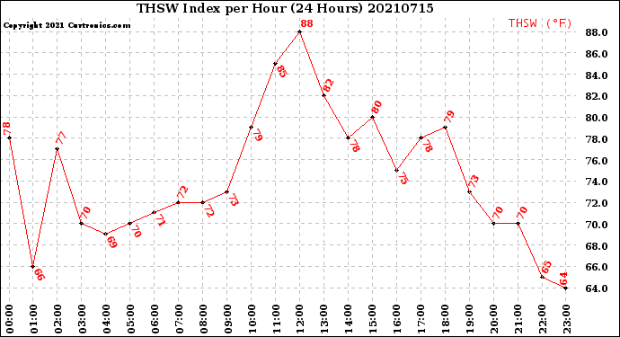 Milwaukee Weather THSW Index<br>per Hour<br>(24 Hours)