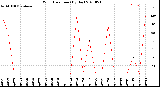 Milwaukee Weather Wind Direction<br>(By Day)