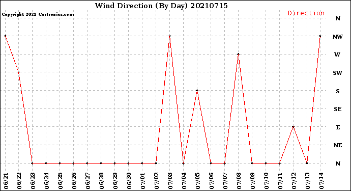 Milwaukee Weather Wind Direction<br>(By Day)