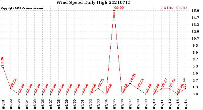 Milwaukee Weather Wind Speed<br>Daily High