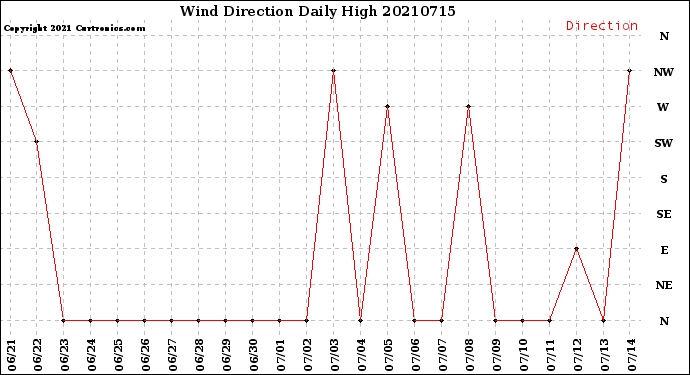Milwaukee Weather Wind Direction<br>Daily High
