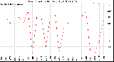 Milwaukee Weather Wind Direction<br>Monthly High