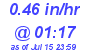 Milwaukee Weather Rain Rate Today