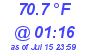 Milwaukee Weather Dewpoint High High Today