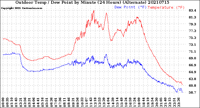 Milwaukee Weather Outdoor Temp / Dew Point<br>by Minute<br>(24 Hours) (Alternate)