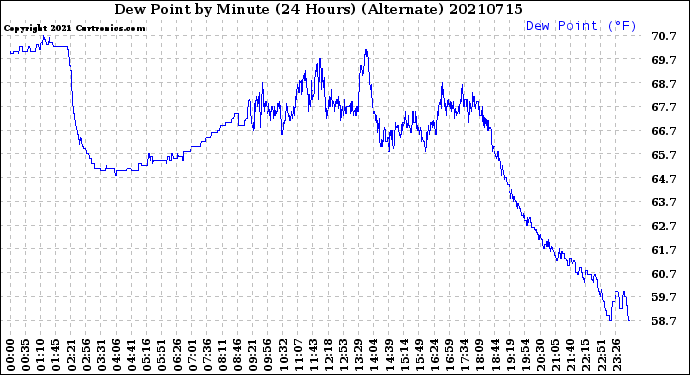 Milwaukee Weather Dew Point<br>by Minute<br>(24 Hours) (Alternate)