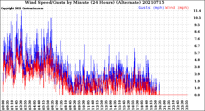 Milwaukee Weather Wind Speed/Gusts<br>by Minute<br>(24 Hours) (Alternate)