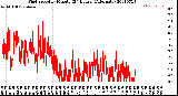 Milwaukee Weather Wind Speed<br>by Minute<br>(24 Hours) (Alternate)