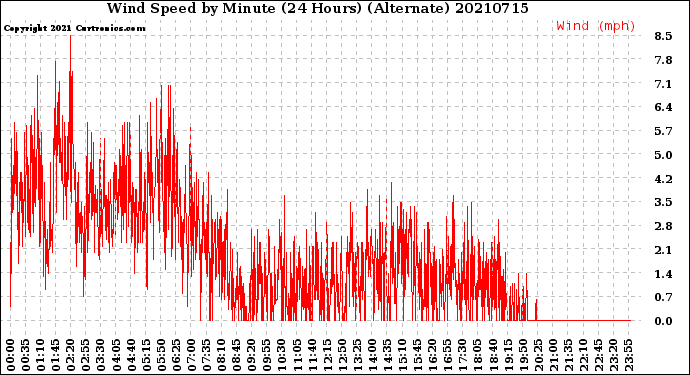 Milwaukee Weather Wind Speed<br>by Minute<br>(24 Hours) (Alternate)