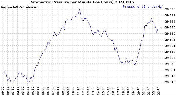 Milwaukee Weather Barometric Pressure<br>per Minute<br>(24 Hours)