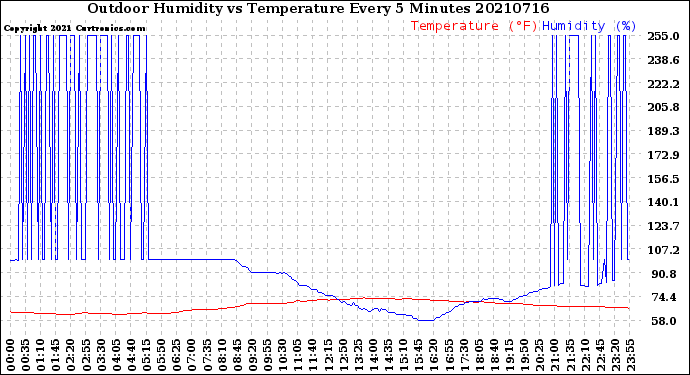 Milwaukee Weather Outdoor Humidity<br>vs Temperature<br>Every 5 Minutes