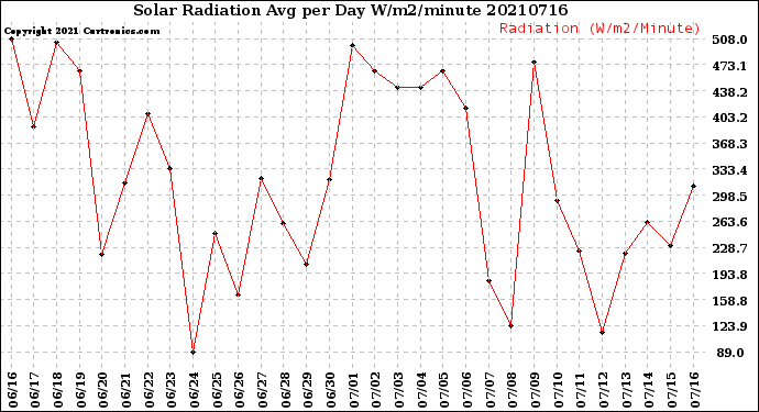 Milwaukee Weather Solar Radiation<br>Avg per Day W/m2/minute