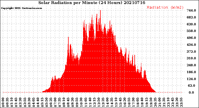 Milwaukee Weather Solar Radiation<br>per Minute<br>(24 Hours)
