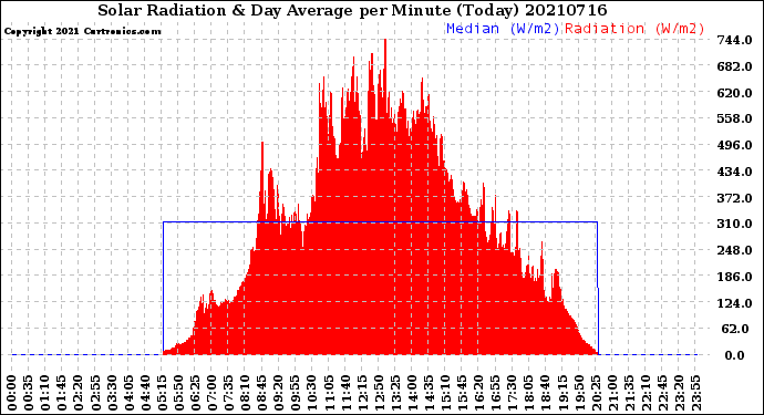 Milwaukee Weather Solar Radiation<br>& Day Average<br>per Minute<br>(Today)