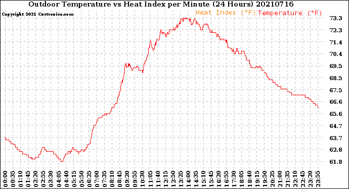 Milwaukee Weather Outdoor Temperature<br>vs Heat Index<br>per Minute<br>(24 Hours)