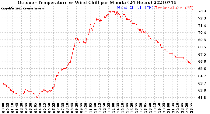 Milwaukee Weather Outdoor Temperature<br>vs Wind Chill<br>per Minute<br>(24 Hours)