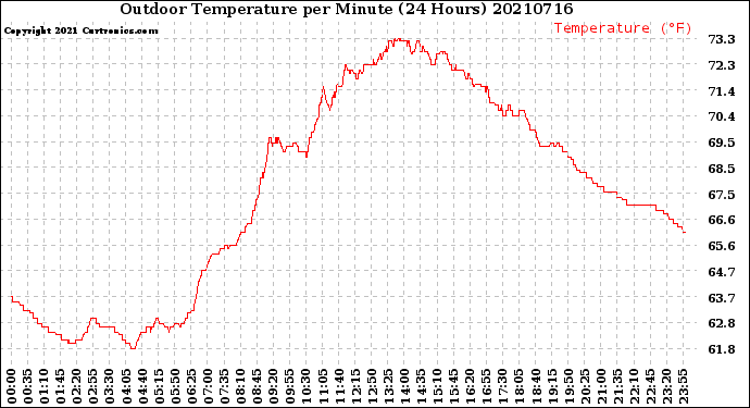 Milwaukee Weather Outdoor Temperature<br>per Minute<br>(24 Hours)